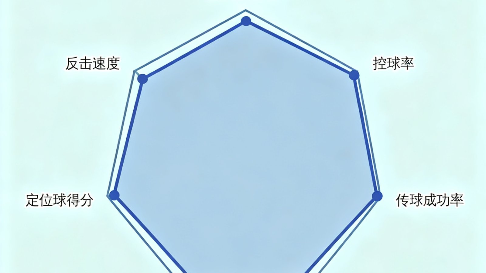 数据统计模块中球队进攻防守能力雷达图，六边形图表展示皇家马德里在射门转化率、控球率、传球成功率、防守拦截、定位球得分、反击速度六个维度的表现，各项数据均高于联赛平均水平